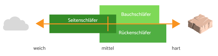 Boxspringbett Hart Rücken Bauch Seite