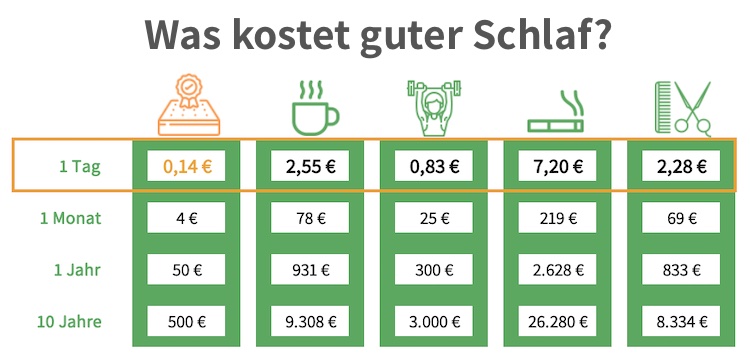 Matratzen Für Bauchschläfer Preis