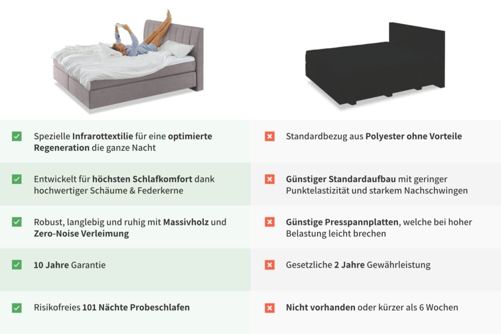 YAK Boxspringbett Vergleich Andere